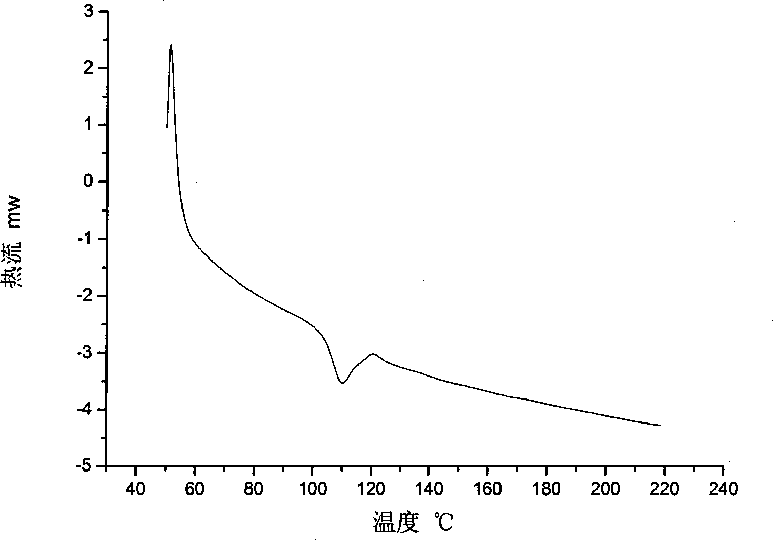 Novel phenylacetylene end capacity capped polyimide prepolymer and preparation method thereof