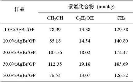 Application of silver halide composite materials in preparing carbon dioxide into hydrocarbon under visible-light catalysis