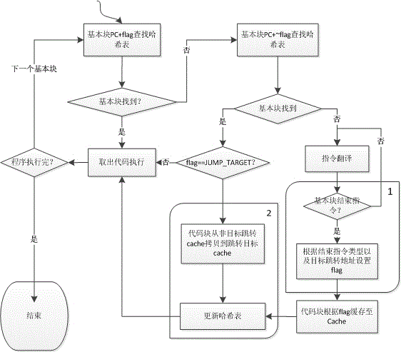 Code cache management method in dynamic binary translation