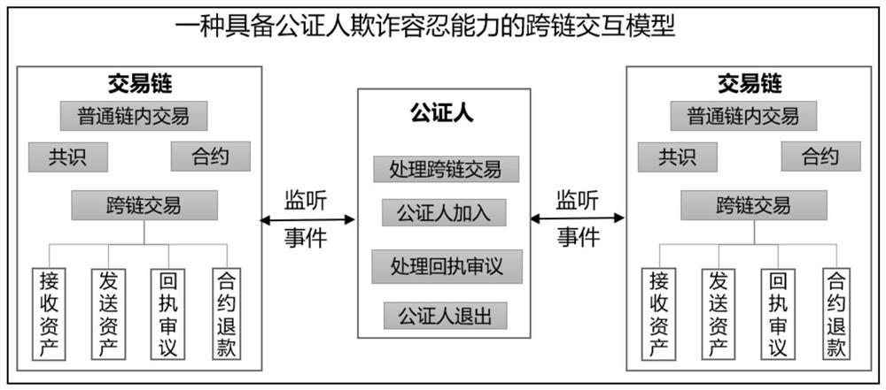 Cross-chain interaction method of block chain