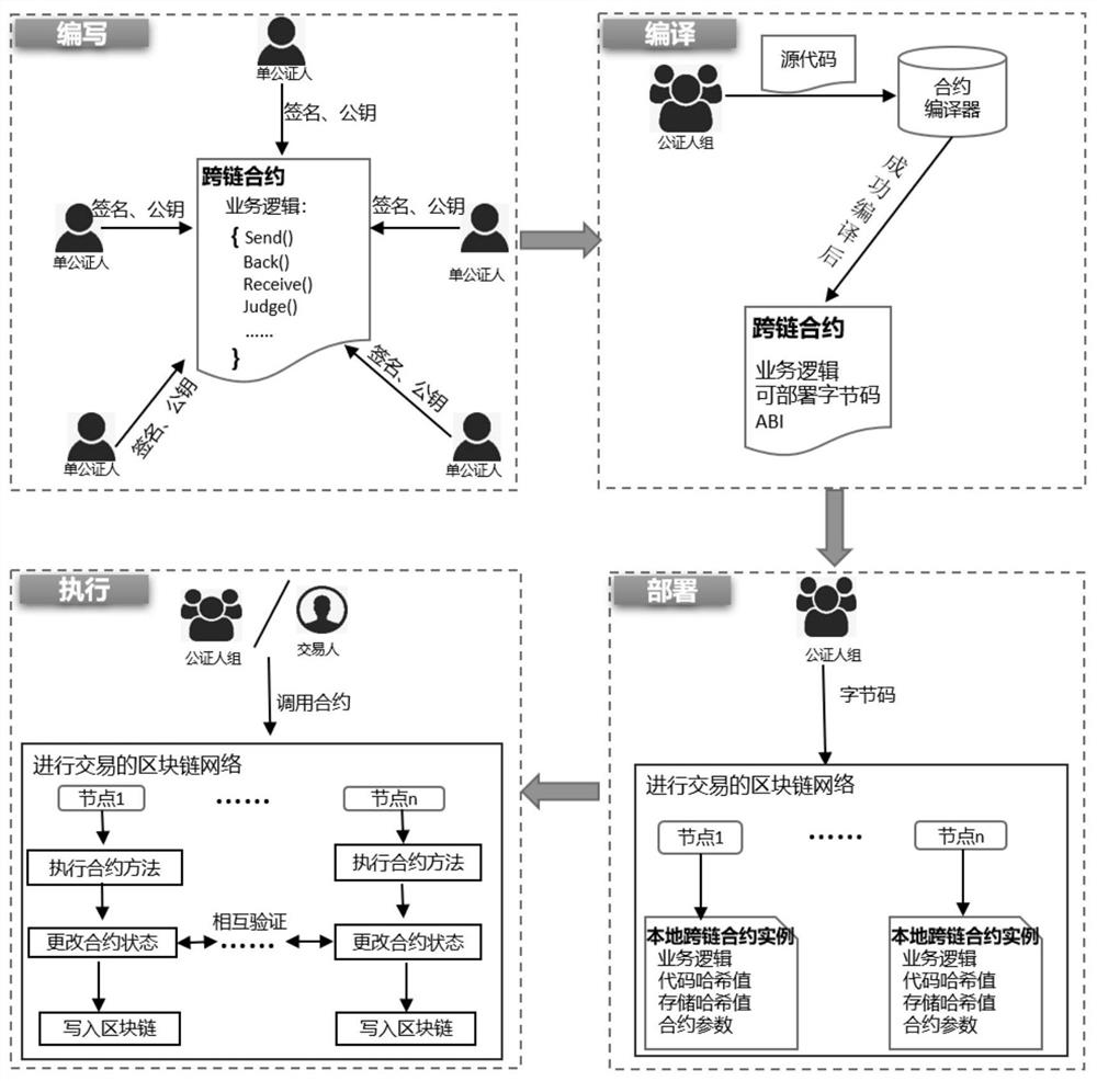 Cross-chain interaction method of block chain