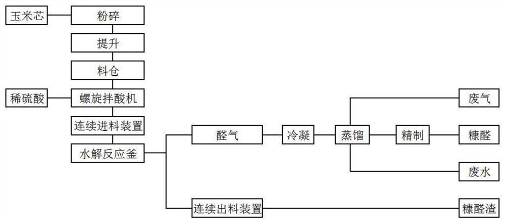 Hydrolysis kettle continuous material feeding and discharging production process in gas-phase furfural production