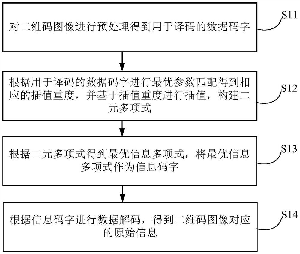 Two-dimensional code error correction decoding method, device, electronic equipment and computer readable medium