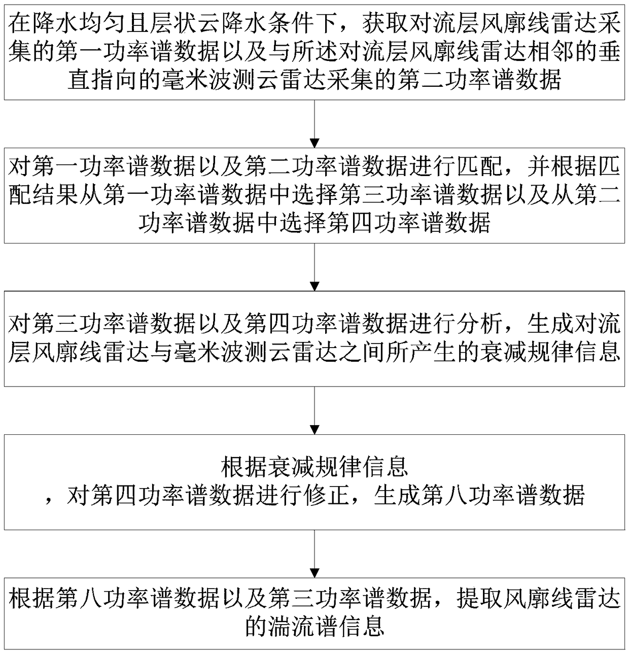 Method and device for extracting vertical beam turbulence spectrum of wind profile line radar during precipitation