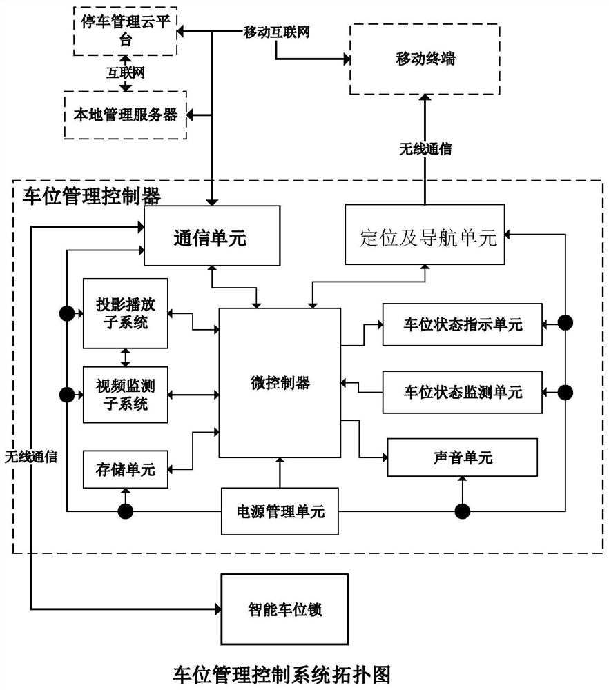 A parking space management control device and method with projection function