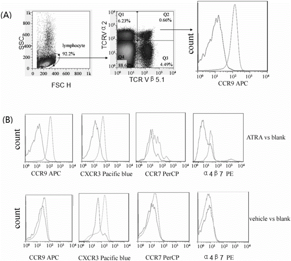 Pharmaceutical application of all-trans-retinoic acid