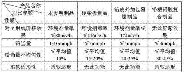 Nuclear radiation shielding lead clothes and production method thereof