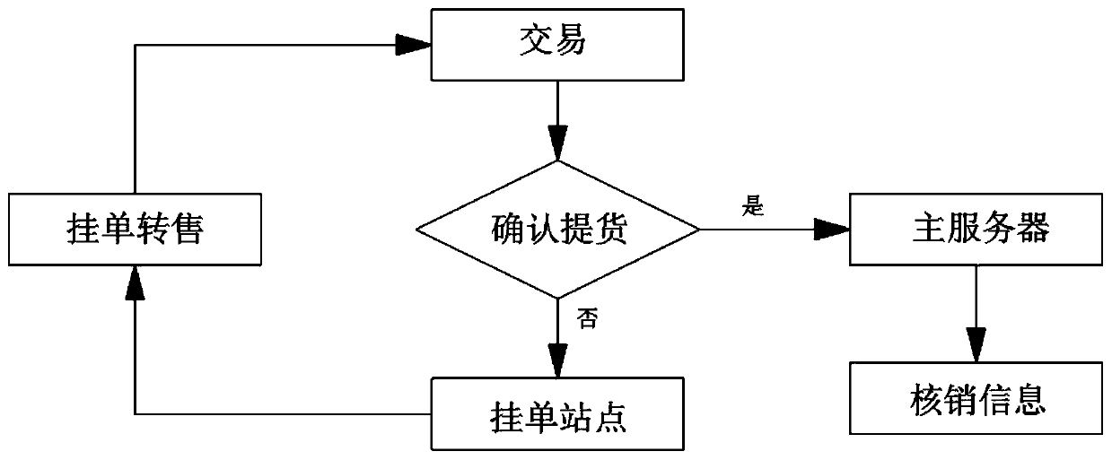 Collaborative operation method based on electronic commerce and distributed reselling platform thereof