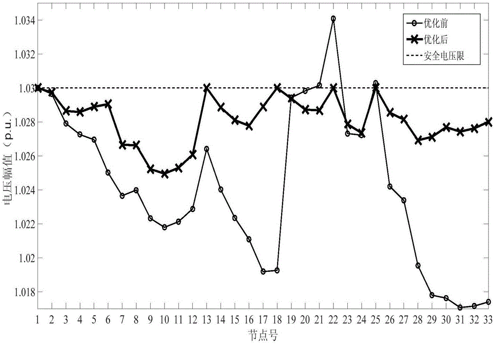 Linear approximation solution method of voltage and reactive power optimization of distribution network