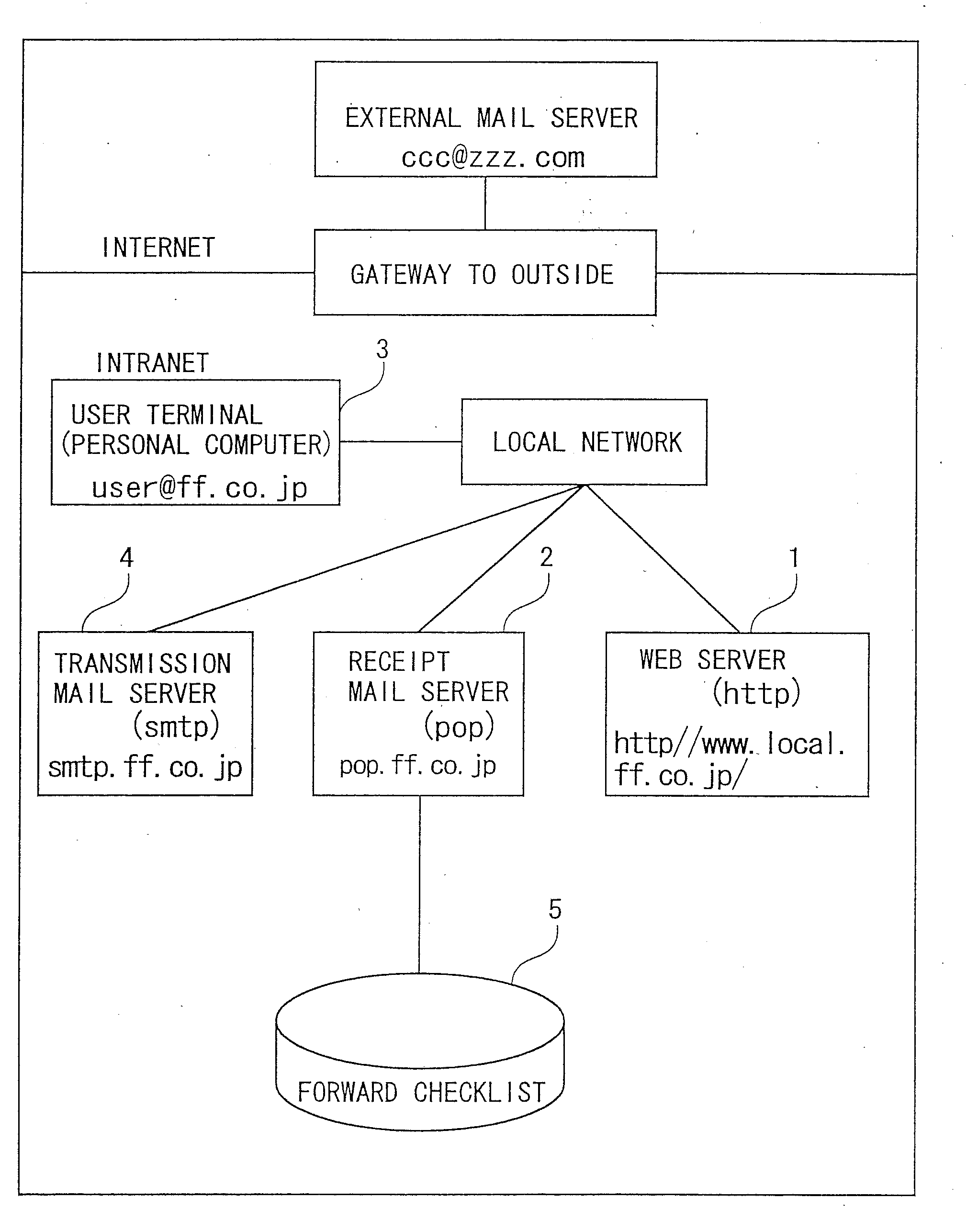 E-mail management system, mail server, forwarding method and medium