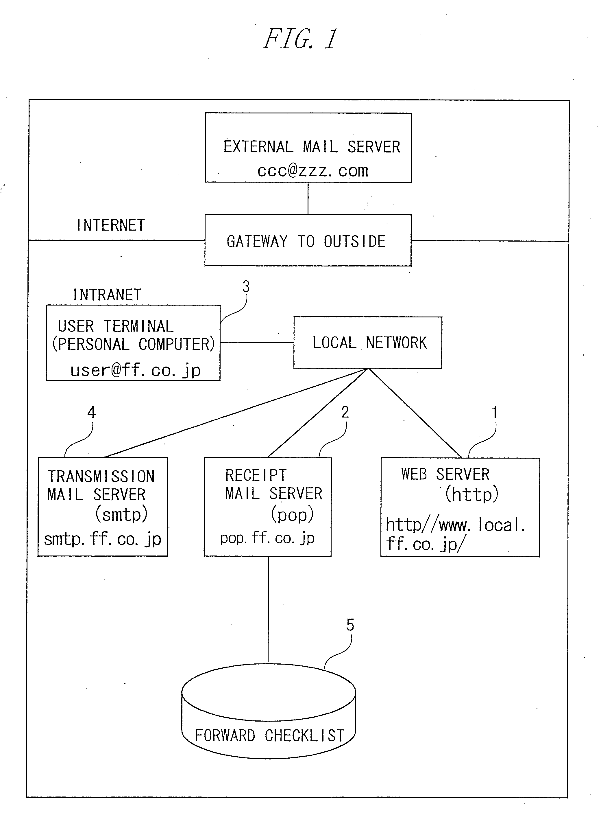 E-mail management system, mail server, forwarding method and medium