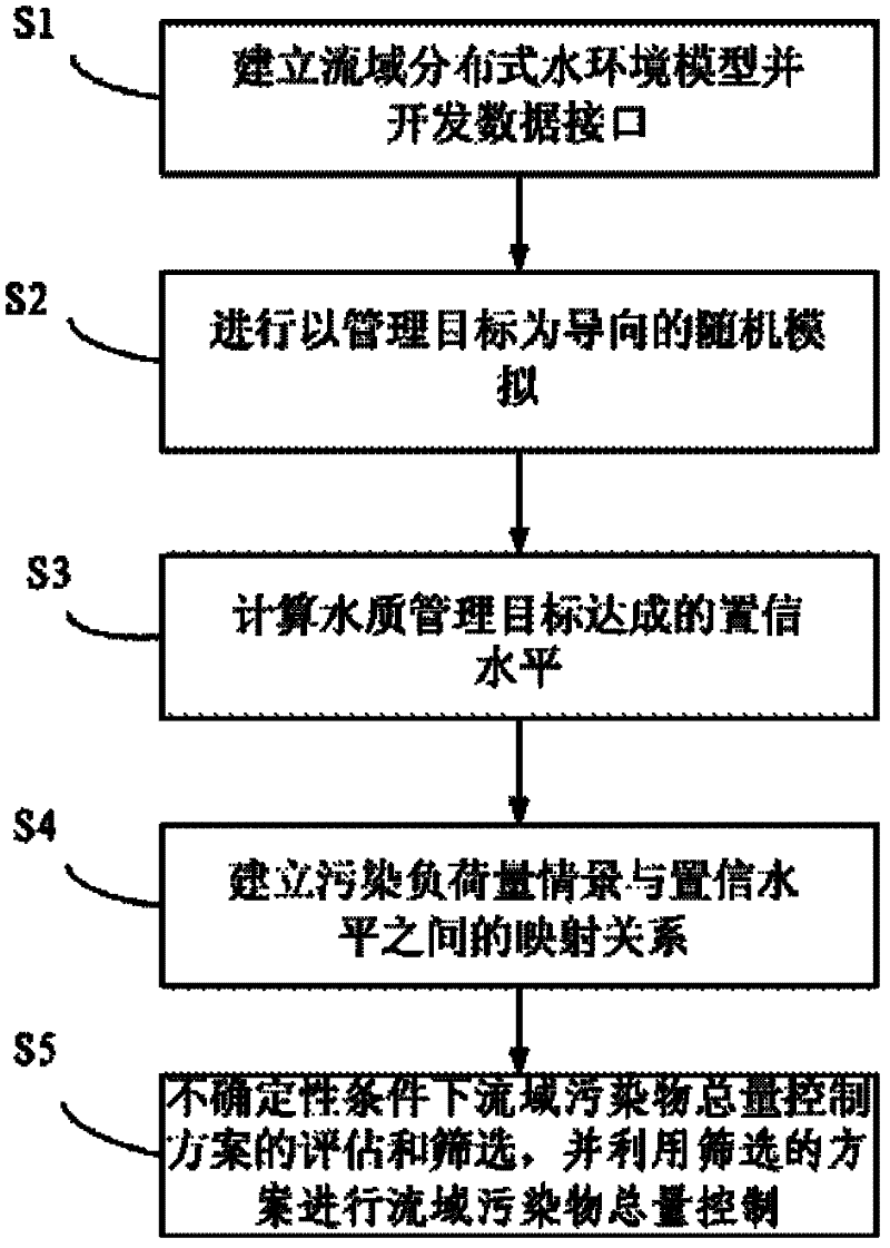 Method for controlling total amount of catchment pollutants under uncertain conditions