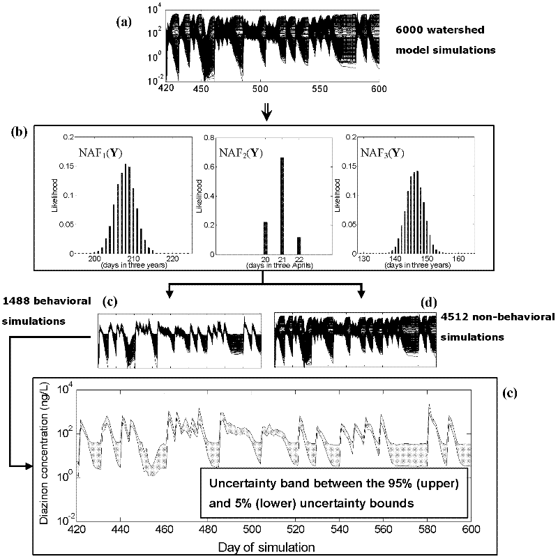 Method for controlling total amount of catchment pollutants under uncertain conditions