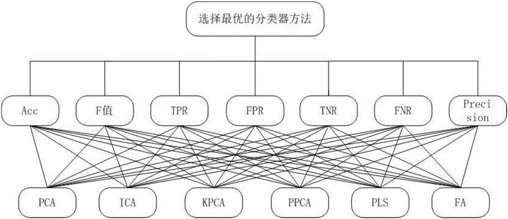 Fault detection method based on analytic hierarchy process and weighted vote decision fusion