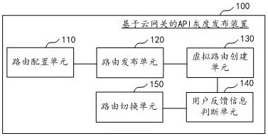 API gray release method and device based on cloud gateway and computer equipment