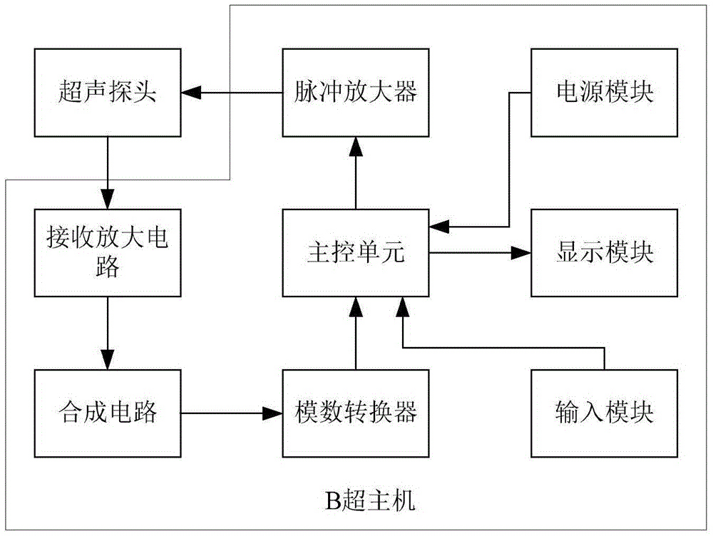 Mini B ultrasound machine based on high-sensitivity ultrasonic probe