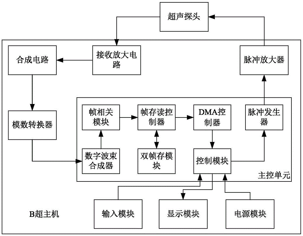 Mini B ultrasound machine based on high-sensitivity ultrasonic probe