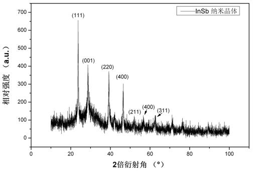 Preparation method of indium antimonide nanocrystal