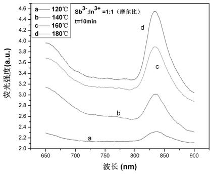 Preparation method of indium antimonide nanocrystal