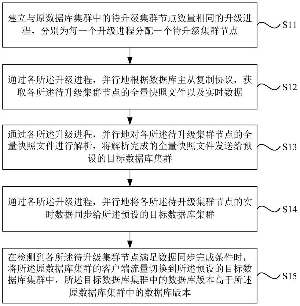 Database cluster upgrading method, device, equipment and storage medium