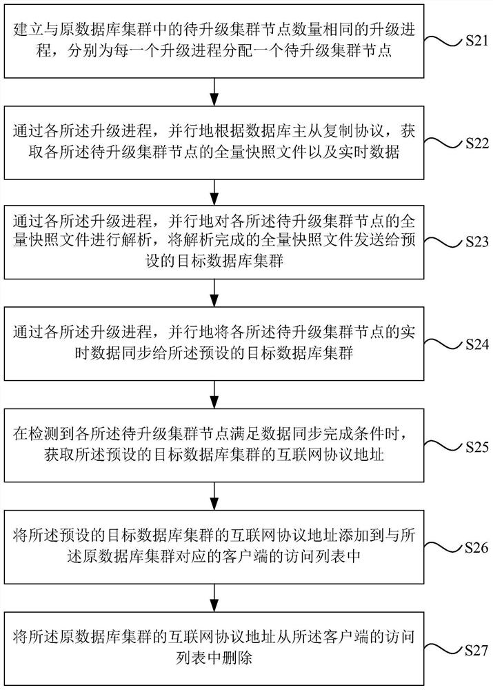 Database cluster upgrading method, device, equipment and storage medium