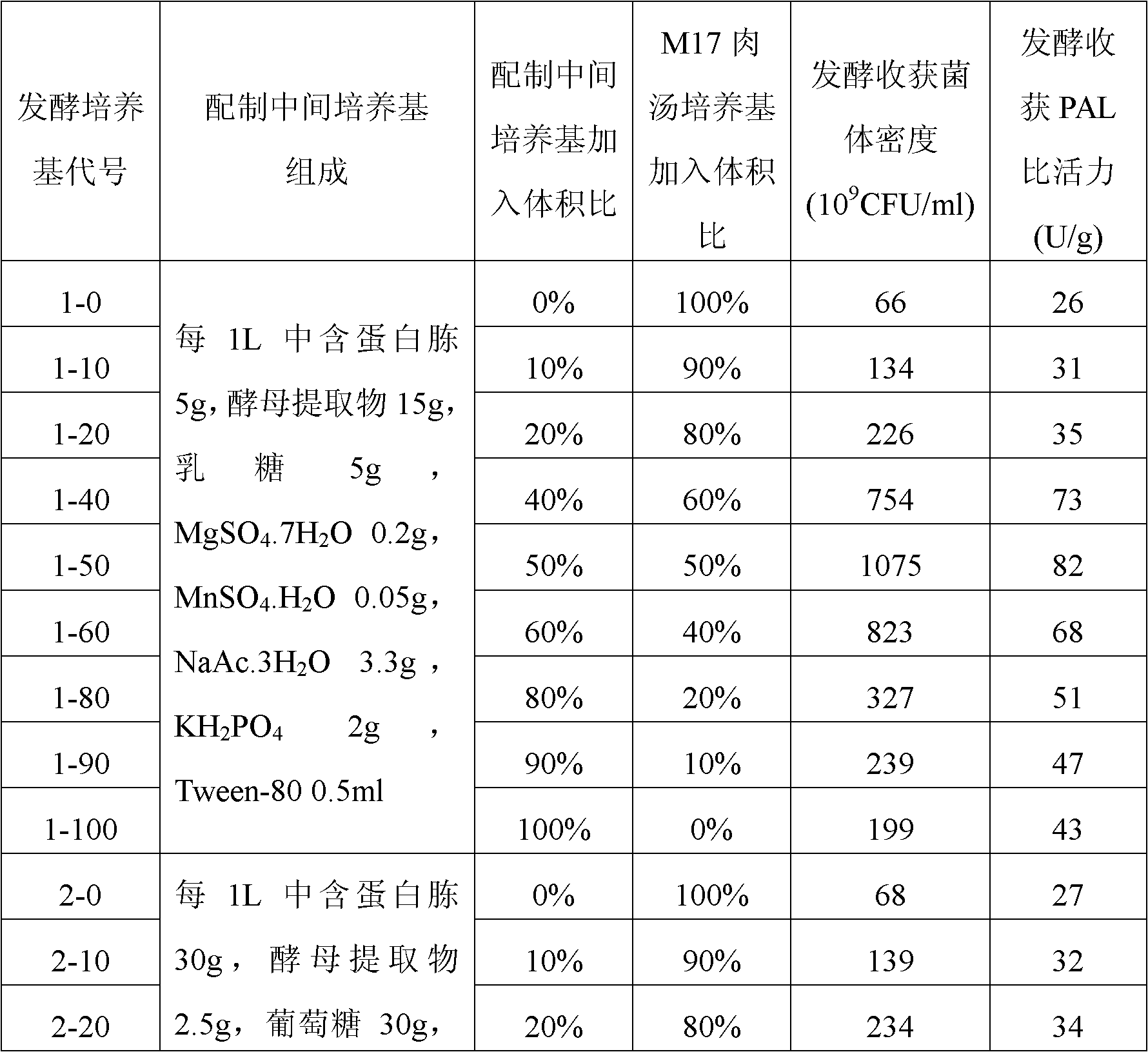 Preparation method of lactococcus lactis product for expressing phenylalanine ammonialyase