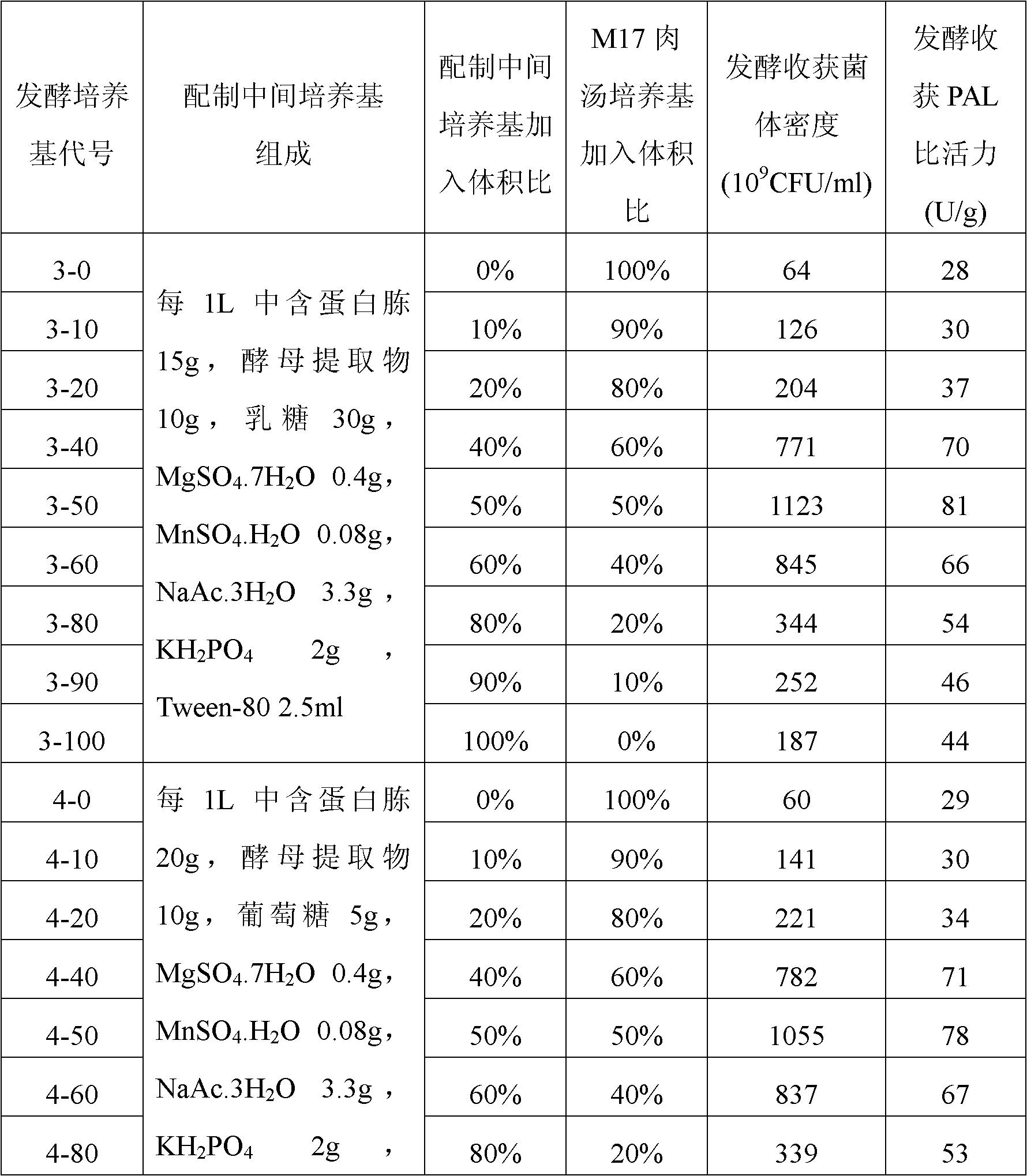 Preparation method of lactococcus lactis product for expressing phenylalanine ammonialyase