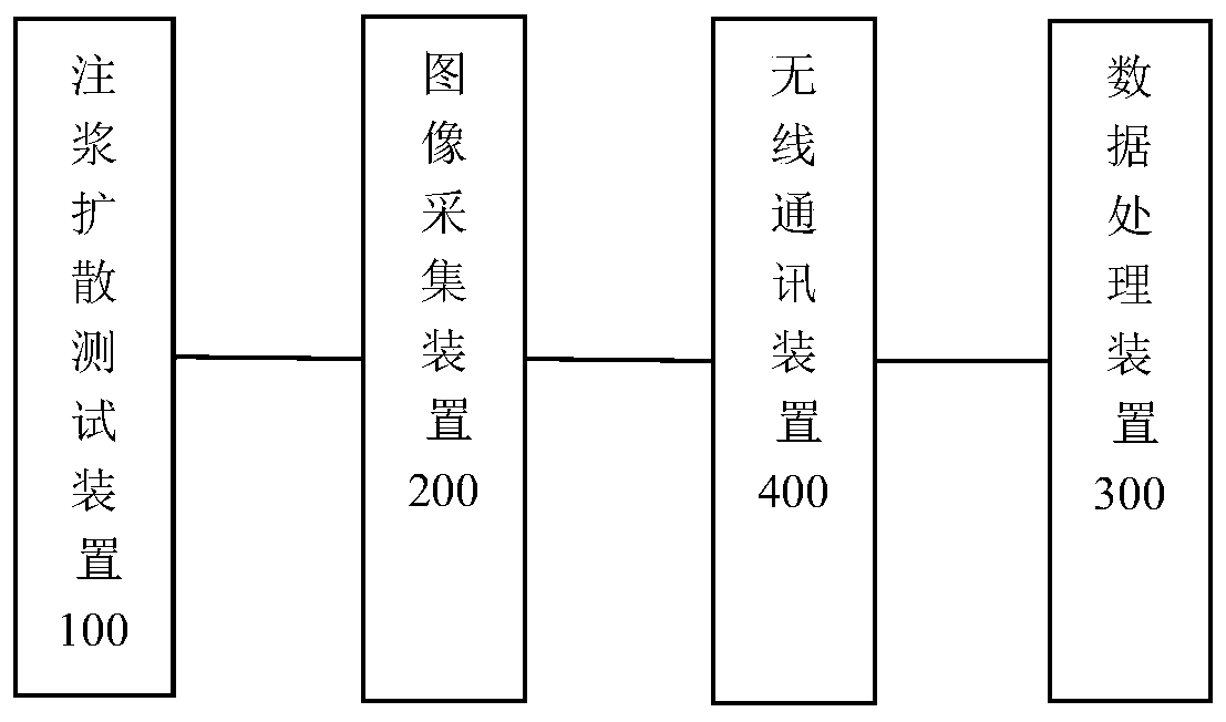 A grouting diffusion test system and method