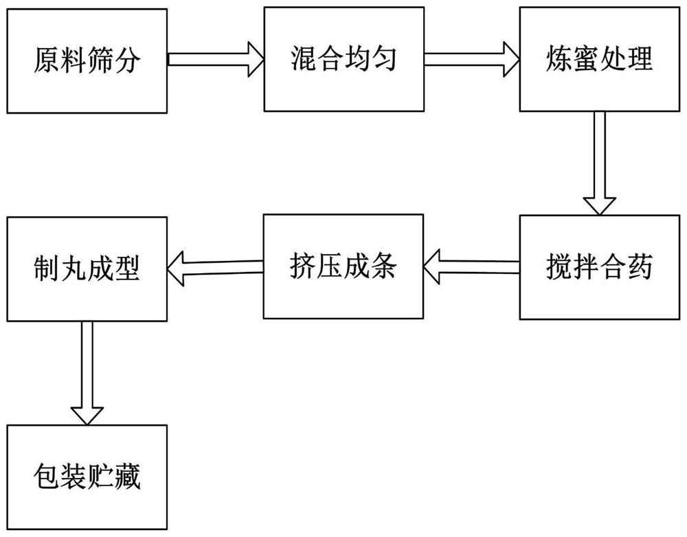 A kind of preparation technology of Bazhen pill