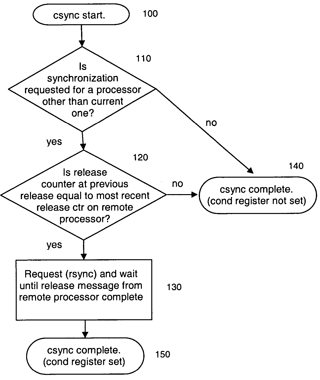 Method and apparatus for conditional memory ordering