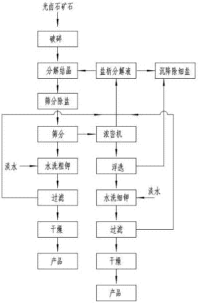 Method for efficient flotation production of KCL through sequential separation of sylvite ore