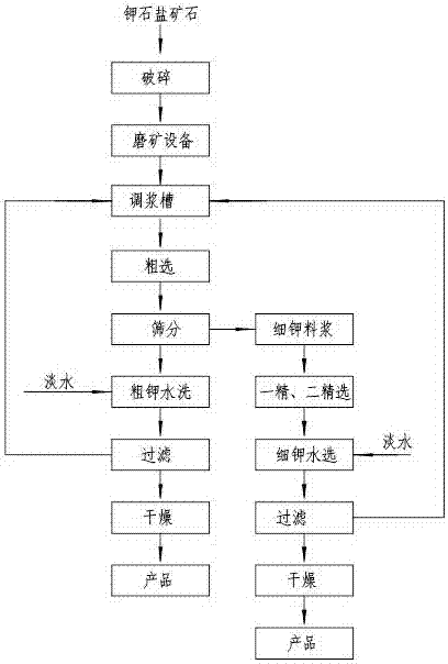 Method for efficient flotation production of KCL through sequential separation of sylvite ore