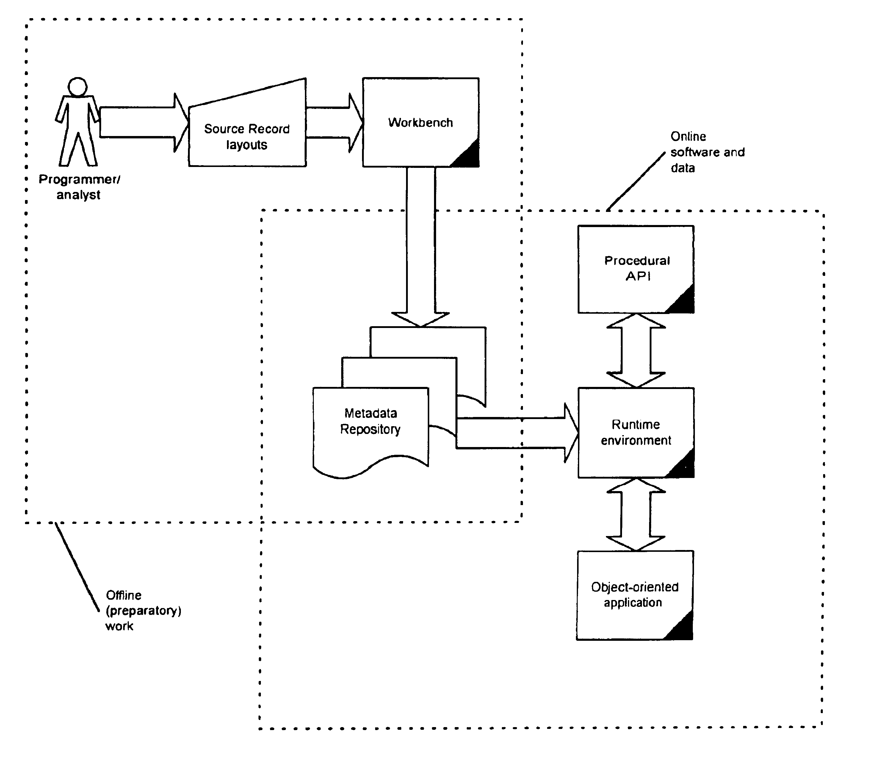 Method of accessing data and logic on existing systems through dynamic construction of software components