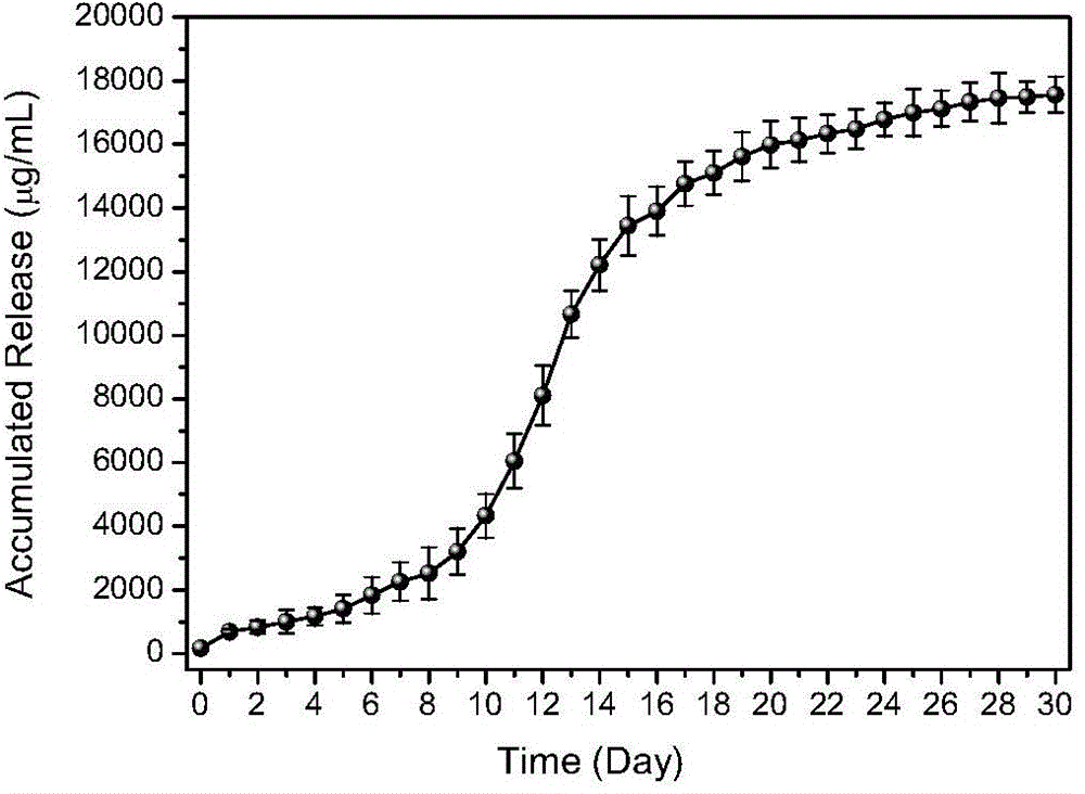 Preparation method for gel scaffold for repairing articular cartilage injuries