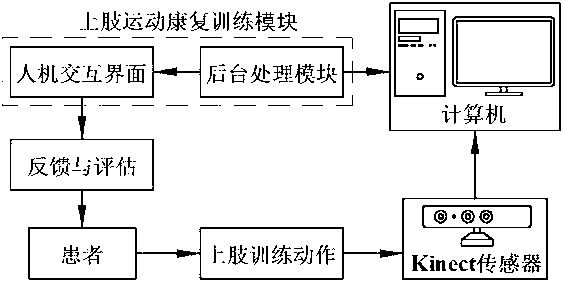 Upper limb movement rehabilitation training system and method based on Kinect sensor