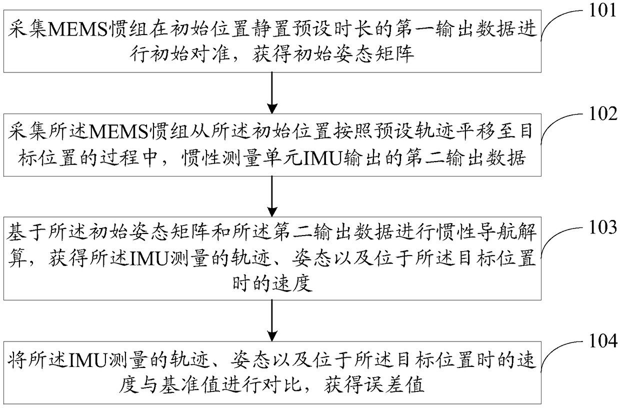 Method and device for measuring navigation performance of MEMS (Micro Electro Mechanical System) inertial group