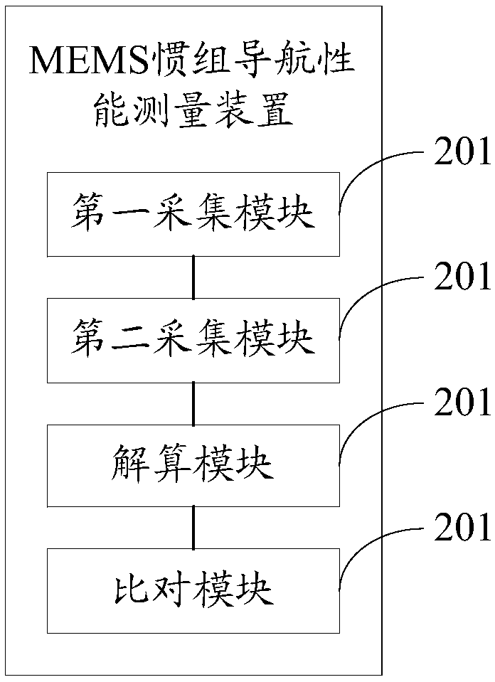 Method and device for measuring navigation performance of MEMS (Micro Electro Mechanical System) inertial group