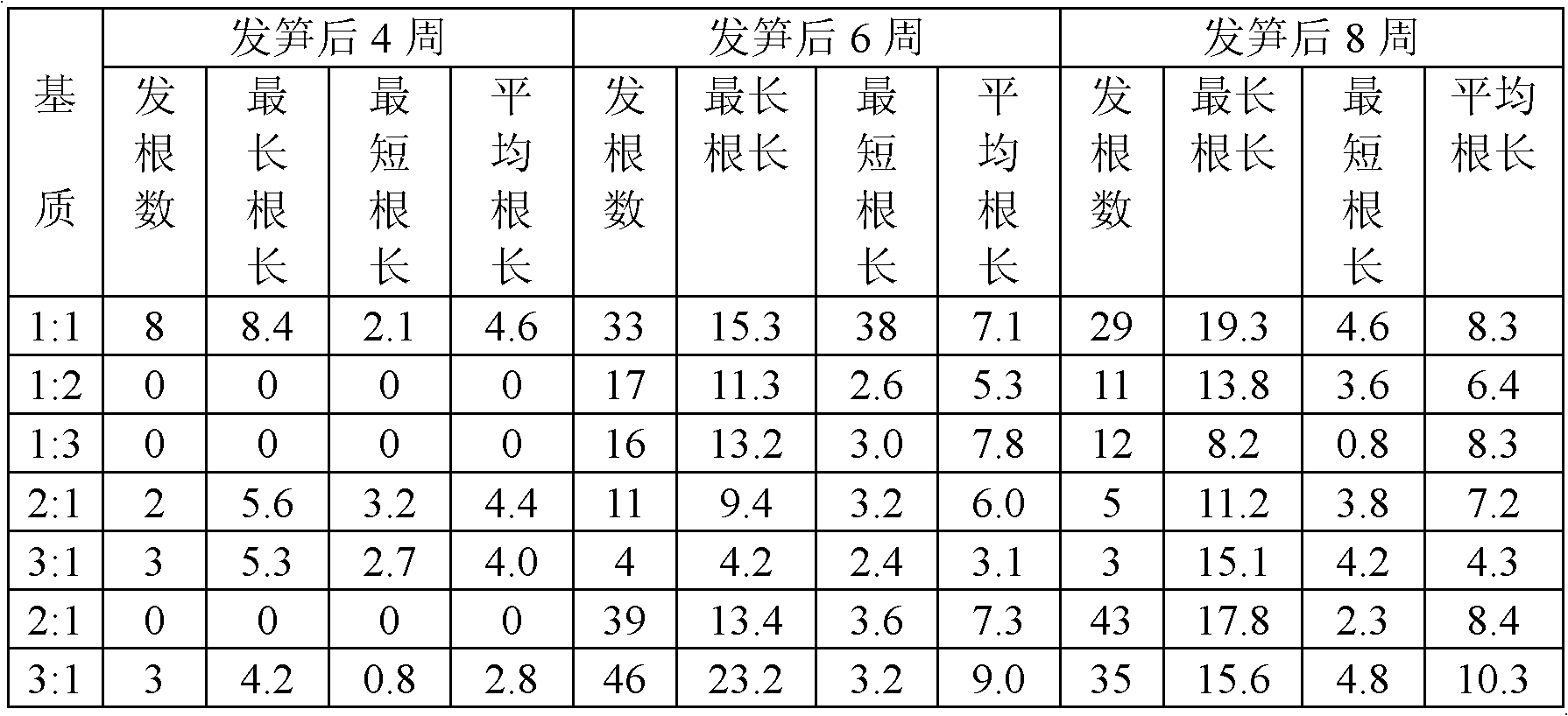 Factory seedling-culturing method for dwarf bamboos