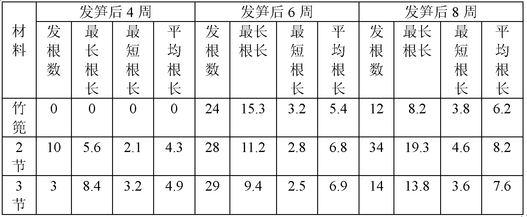 Factory seedling-culturing method for dwarf bamboos