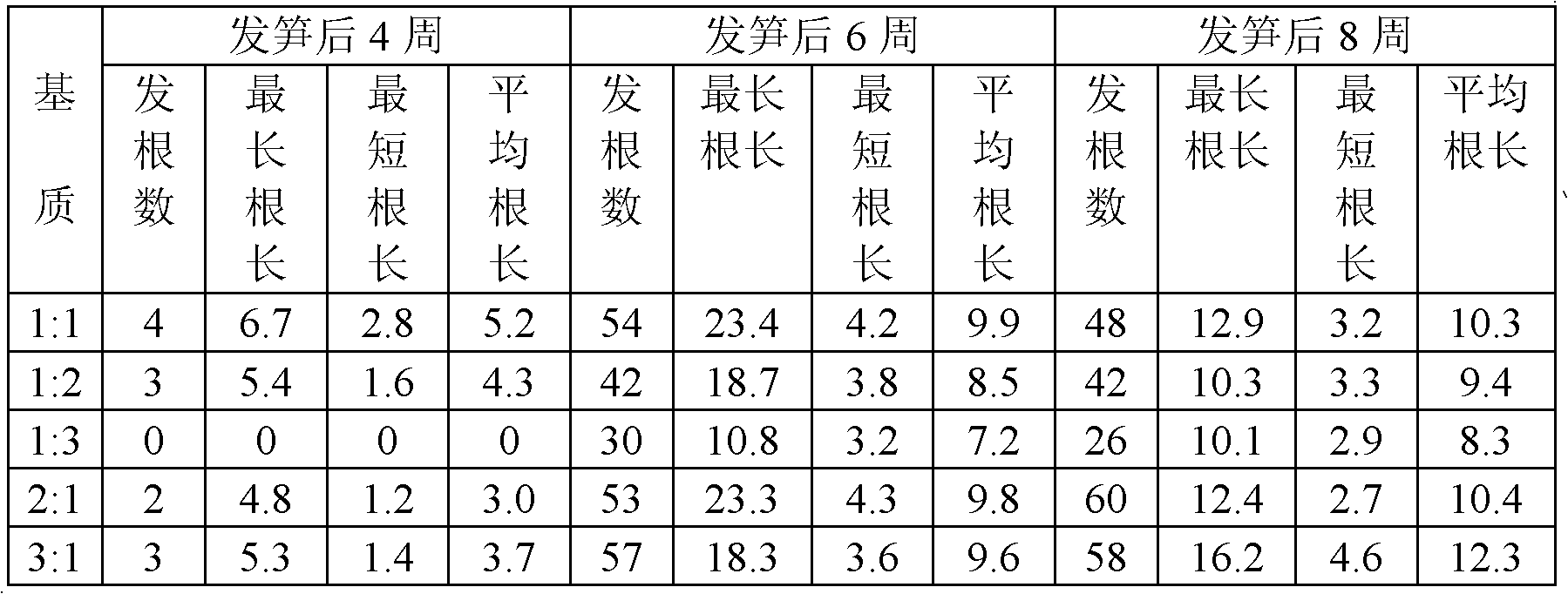 Factory seedling-culturing method for dwarf bamboos