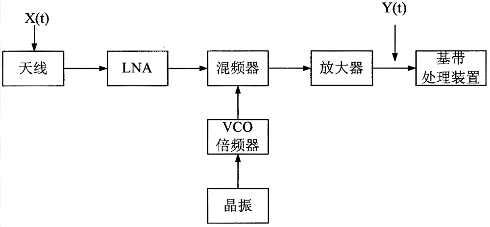 Method for solving crystal oscillator frequency deviation of receiver in receiving big-dipper satellite signals rapidly