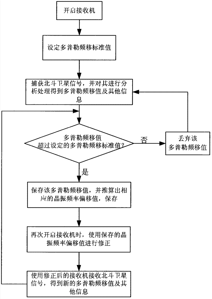 Method for solving crystal oscillator frequency deviation of receiver in receiving big-dipper satellite signals rapidly