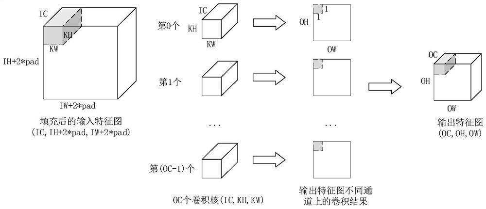 Convolution operation hardware accelerator and data processing method