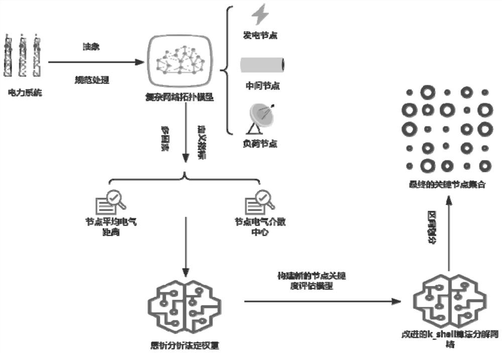 Power grid key node identification method, device and system