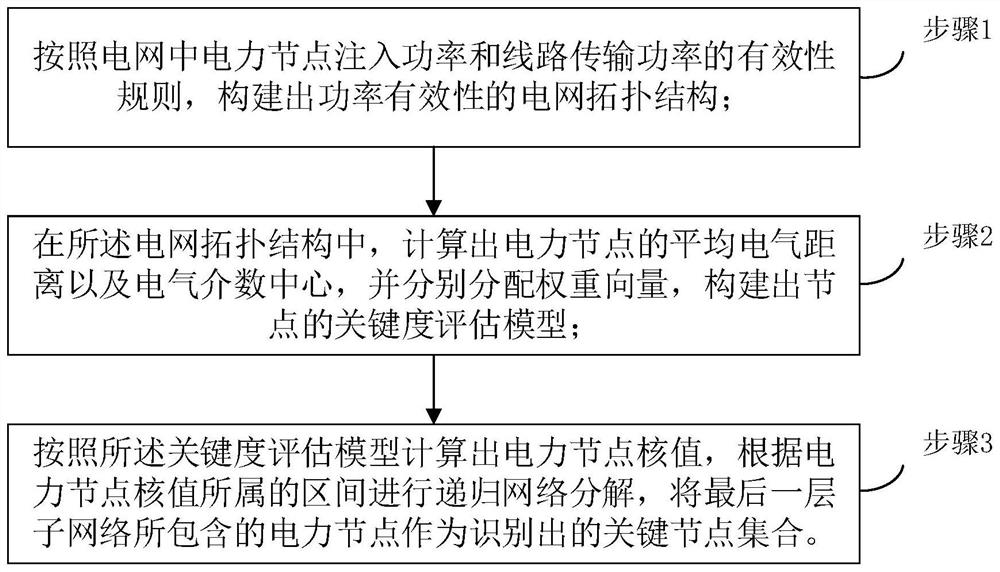 Power grid key node identification method, device and system