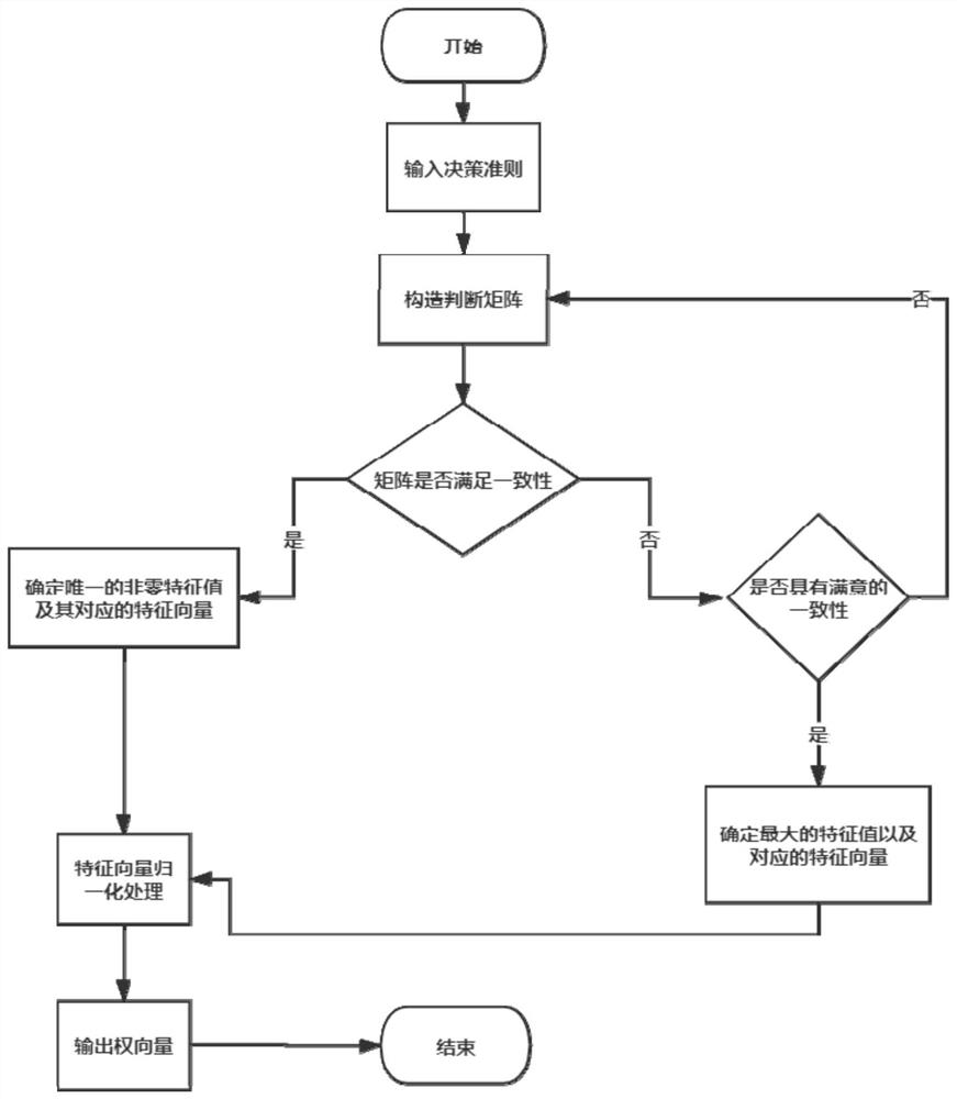 Power grid key node identification method, device and system