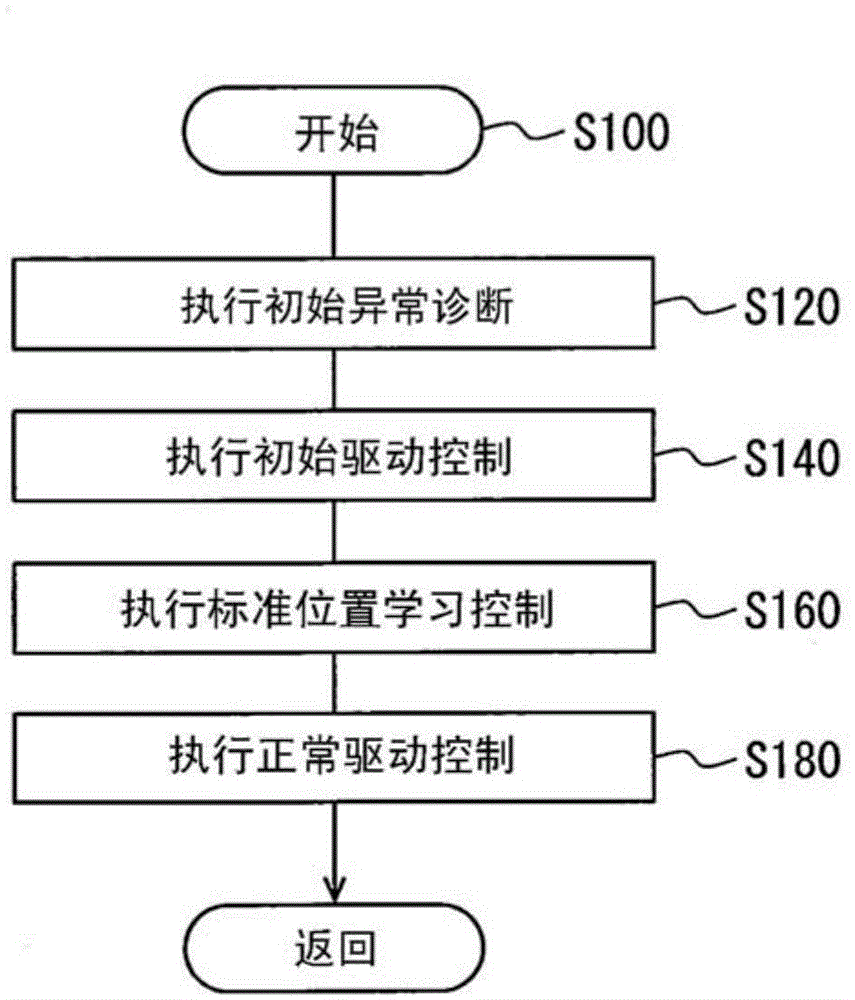 Control apparatus and shift-by-wire system having the same