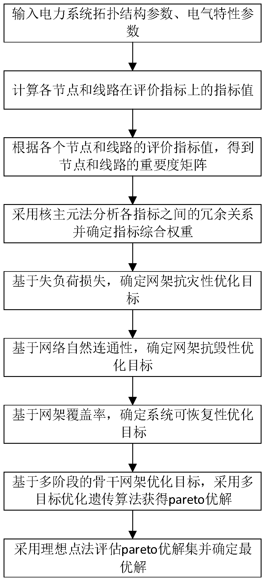 Disaster-resistant backbone network frame optimization method considering multi-stage performance