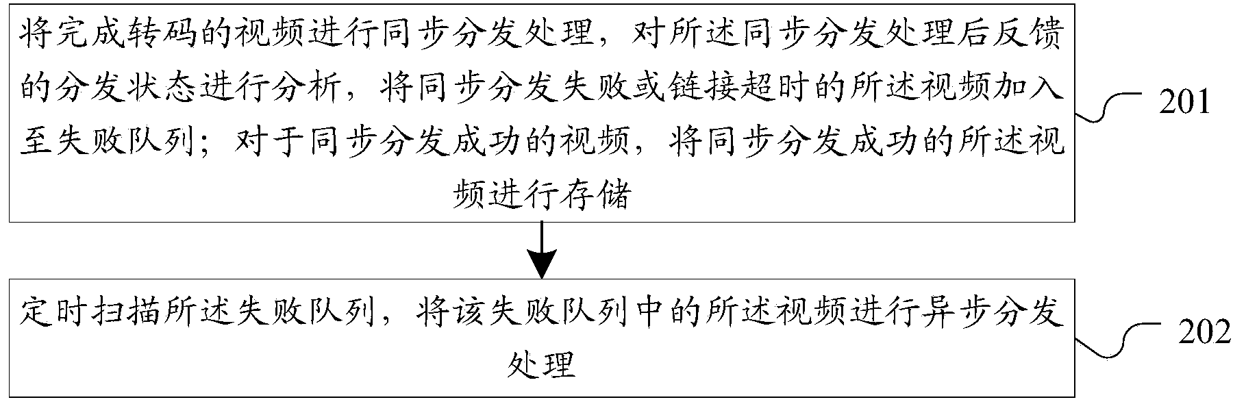 Method and system for video distribution based on synchronization and asynchronization