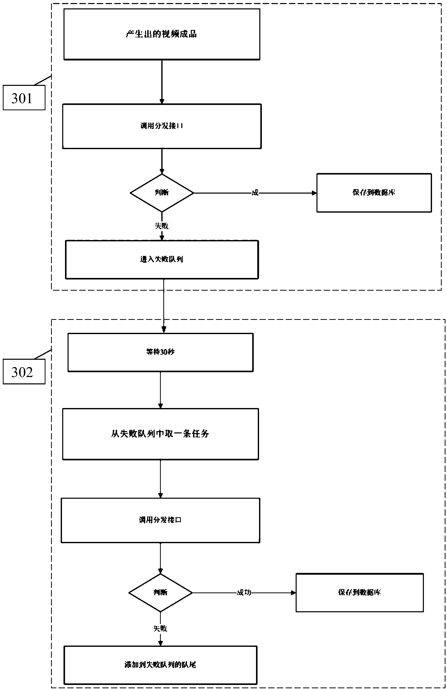 Method and system for video distribution based on synchronization and asynchronization